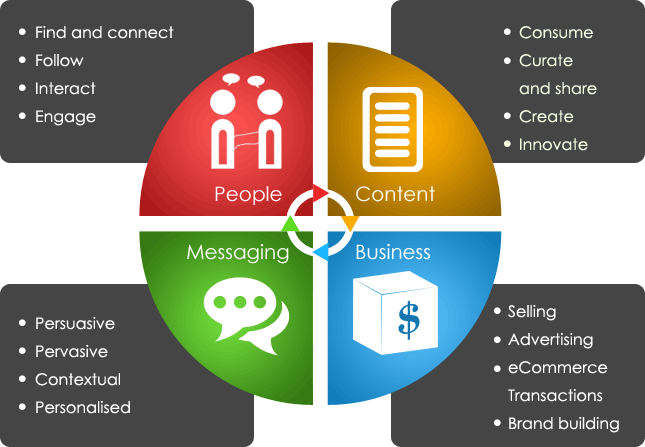 Social Business Enablement Overview Social Business Enablement Overview